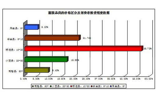 面膜OEM加工厂家分析 未来低价面膜的发展趋势